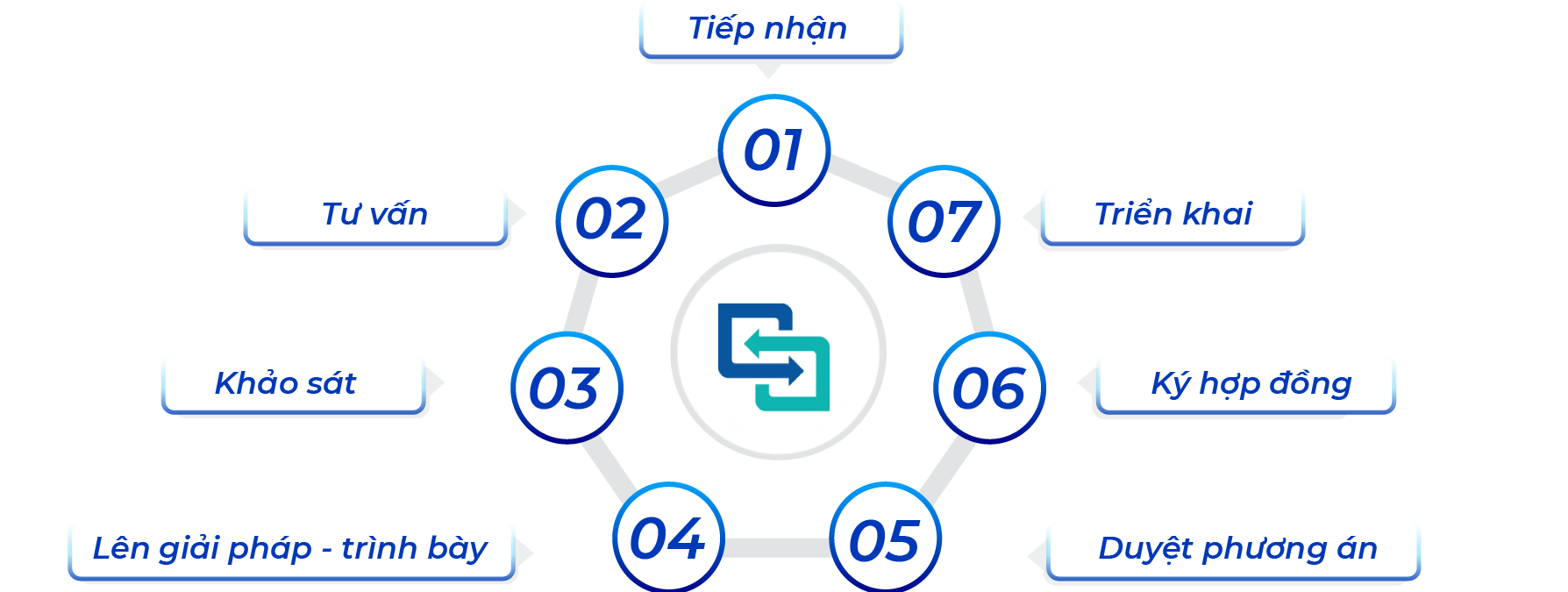 smartline quy trinh